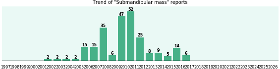 Submandibular mass: 245 reports from FDA and social media. Submandibular mass: 245 reports.
